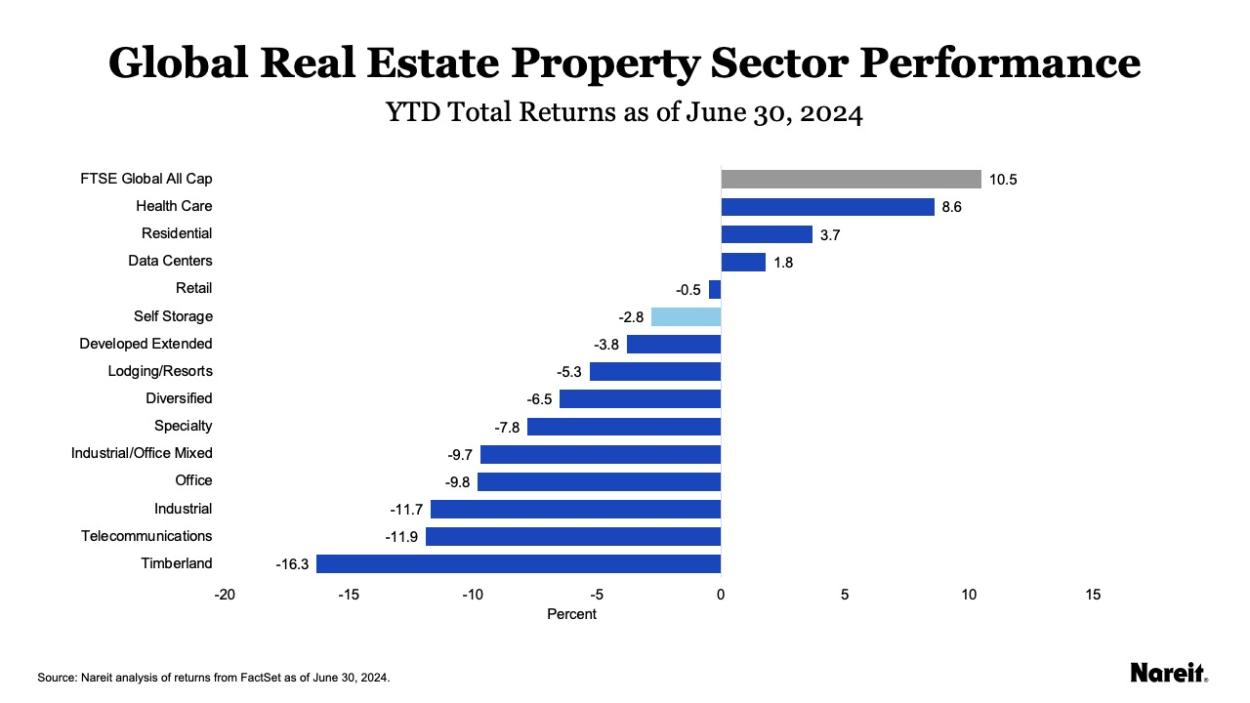 REIT mid-year report, property sector performance